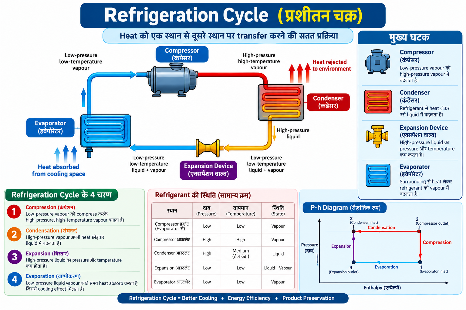 Refrigeration